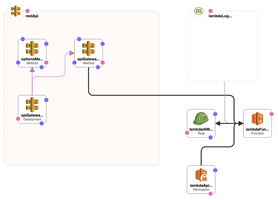 Create simple services for web clients using API Gateway
